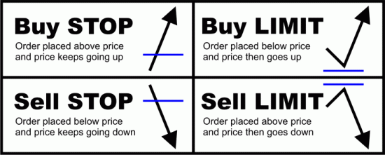 trading limit order: stop vs limit order