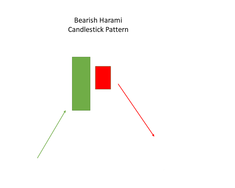 bearish harami candlestick chart