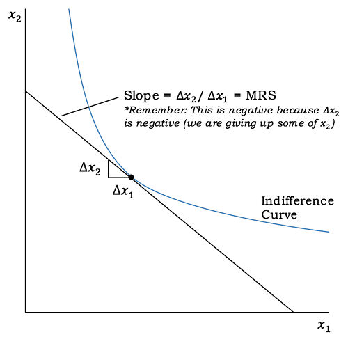 Marginal Rate of Substitution