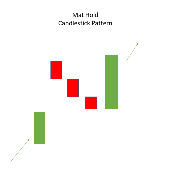 candlestick chart pattern: Mat Hold