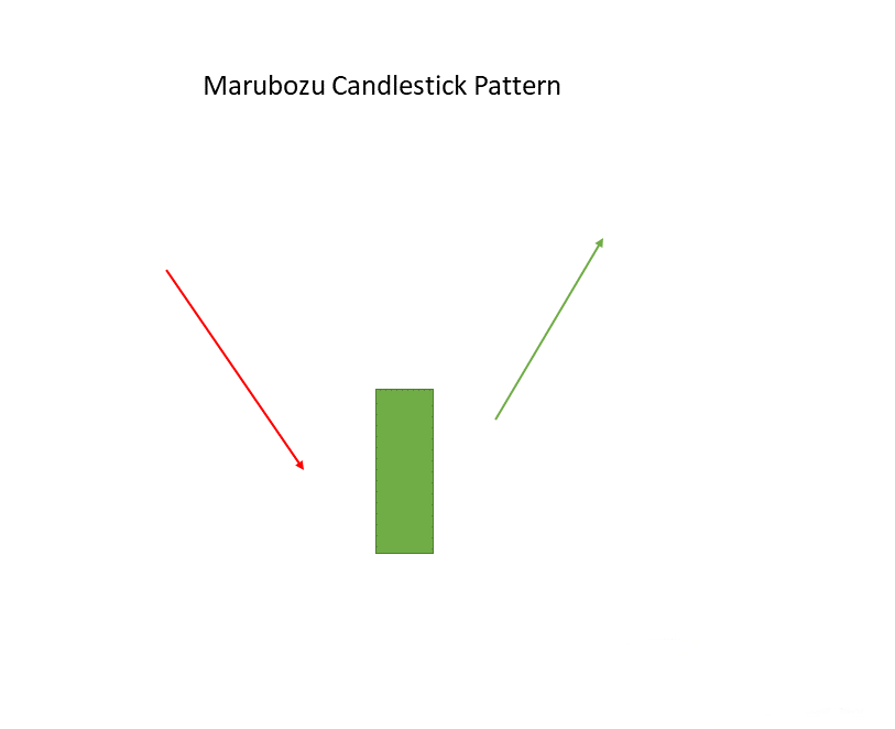 candlestick chart patterns: Marubozu patterns
