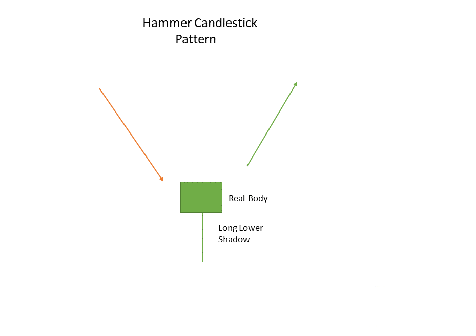 candlestick patterns cheat sheet: Hammer candlestick pattern