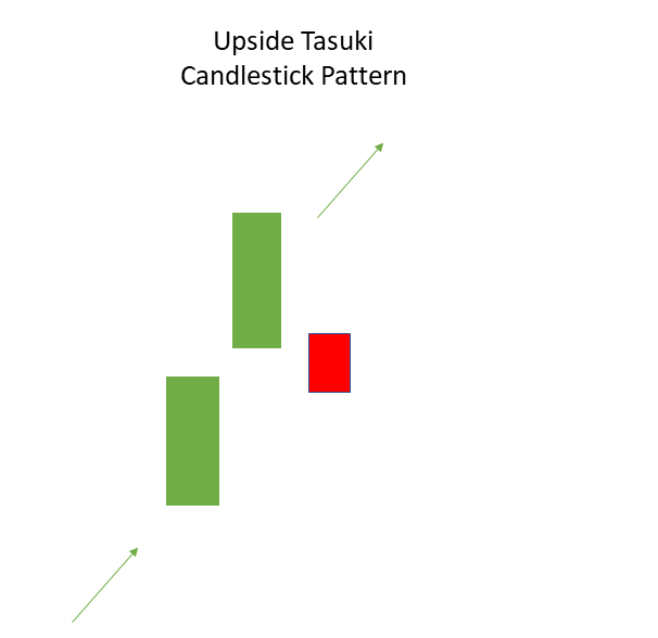 candlestick patterns in stock market: Upside Tasuki pattern
