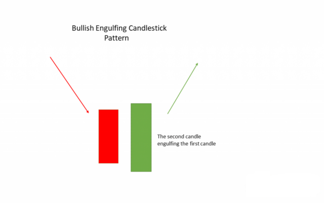 stock candlestick patterns: Bullish engulfing candlestick pattern