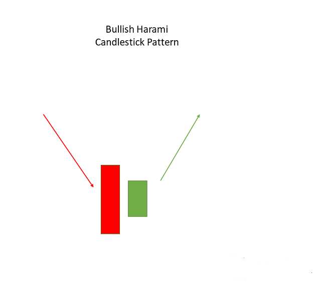 top 30 candlestick pattern: Bullish harami
