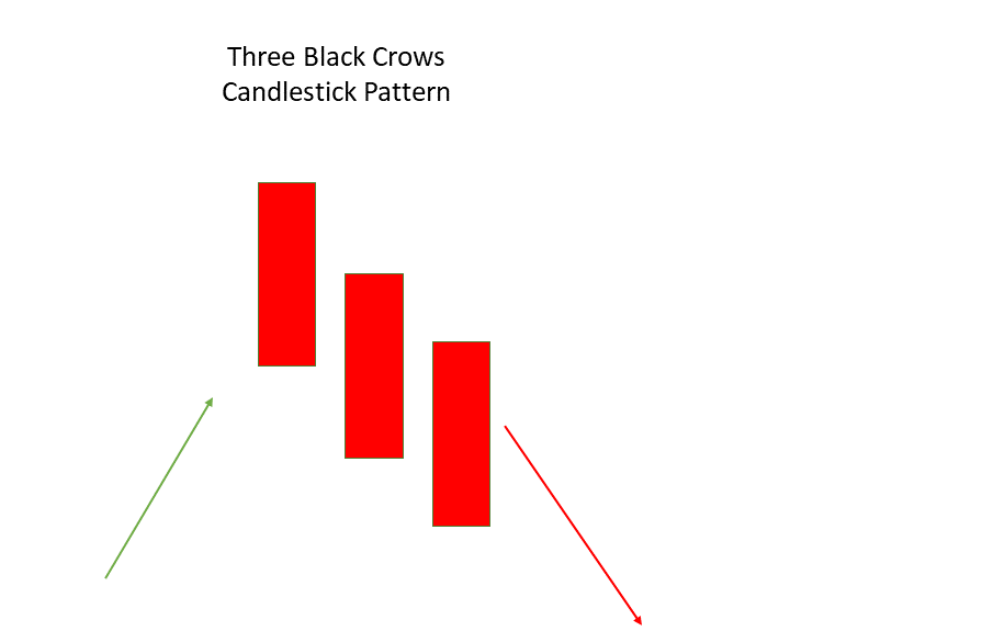 top candlestick pattern: three cloud crows