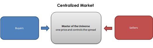 centralized market